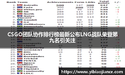 CSGO团队协作排行榜最新公布LNG战队荣登第九名引关注